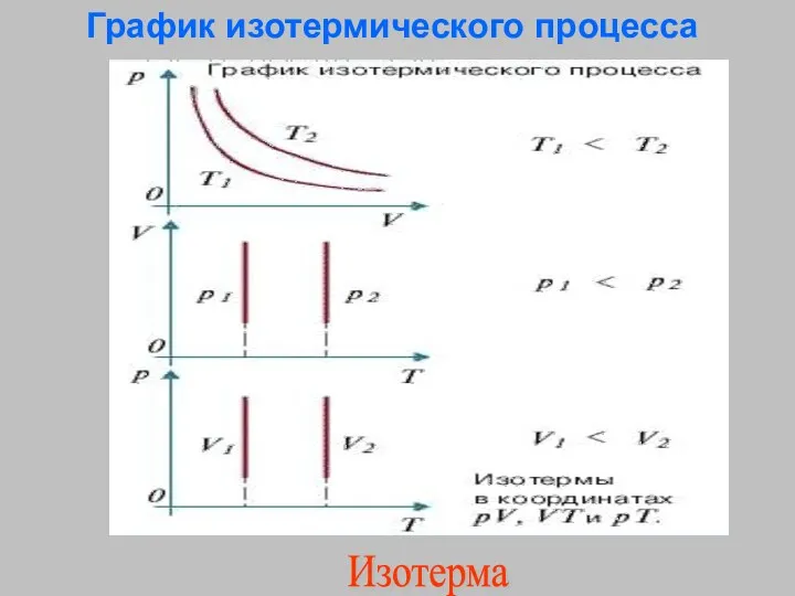 График изотермического процесса Изотерма