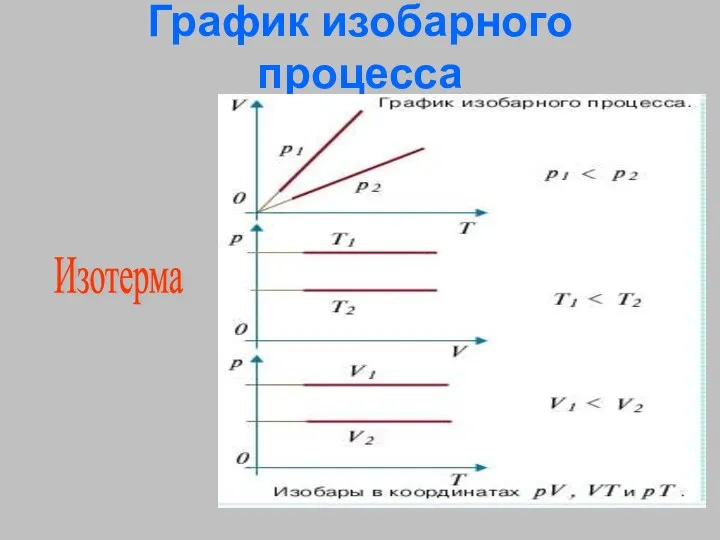 График изобарного процесса Изотерма