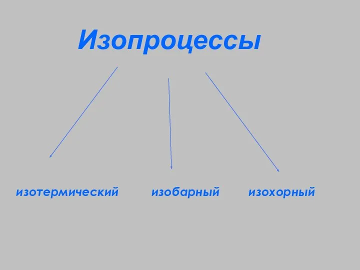 Изопроцессы изотермический изобарный изохорный