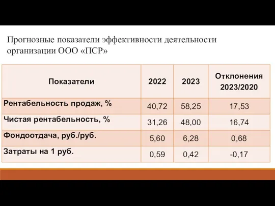 Прогнозные показатели эффективности деятельности организации ООО «ПСР»
