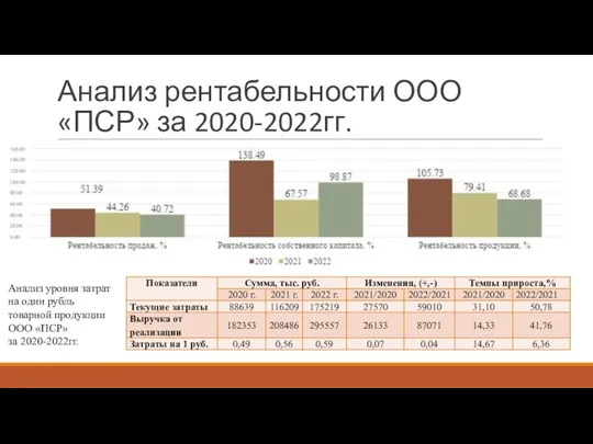 Анализ рентабельности ООО «ПСР» за 2020-2022гг. Анализ уровня затрат на