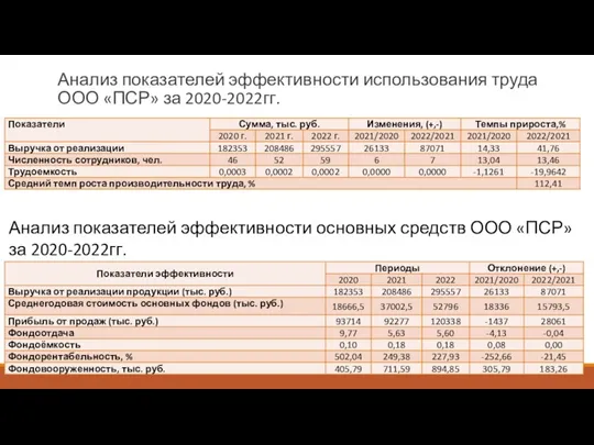 Анализ показателей эффективности использования труда ООО «ПСР» за 2020-2022гг. Анализ