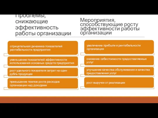 Проблемы, снижающие эффективность работы организации Мероприятия, способствующие росту эффективности работы организации