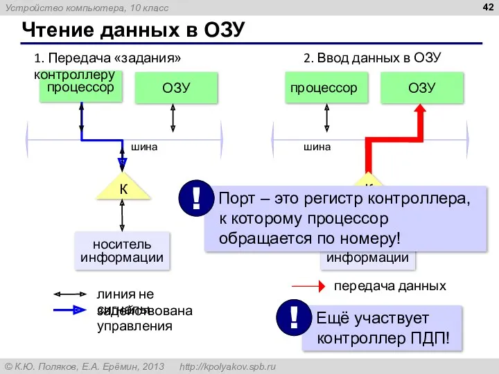 Чтение данных в ОЗУ шина 1. Передача «задания» контроллеру 2. Ввод данных в ОЗУ