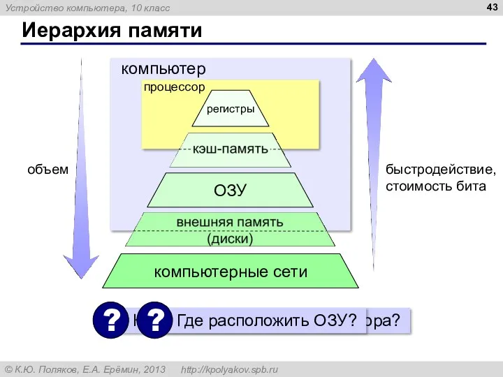 Иерархия памяти процессор компьютер объем быстродействие, стоимость бита регистры ОЗУ компьютерные сети