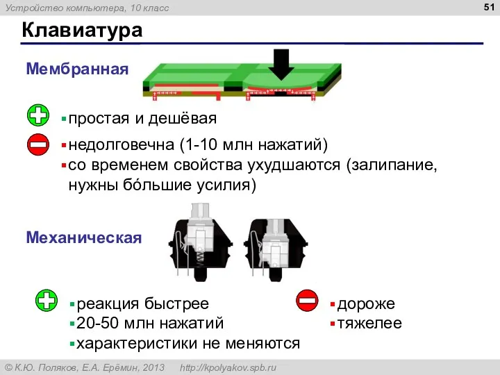 Клавиатура Мембранная Механическая простая и дешёвая недолговечна (1-10 млн нажатий) со временем свойства