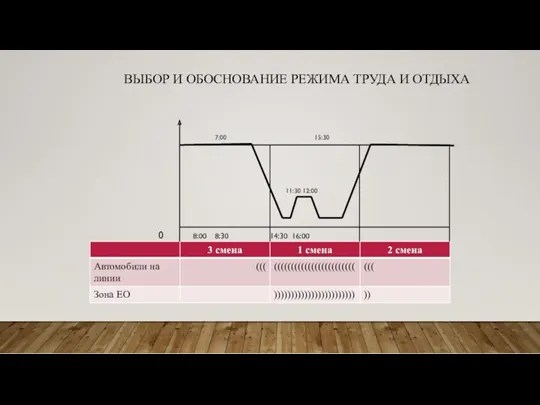 ВЫБОР И ОБОСНОВАНИЕ РЕЖИМА ТРУДА И ОТДЫХА 7:00 15:30 0 8:00 8:30 14:30 16:00 11:30 12:00