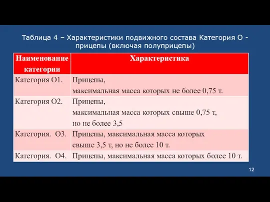 Таблица 4 – Характеристики подвижного состава Категория O - прицепы (включая полуприцепы)