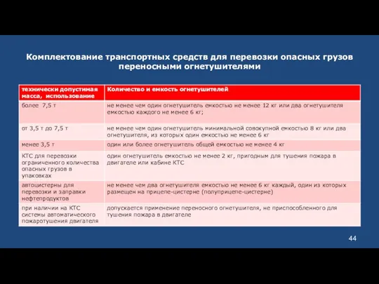 Комплектование транспортных средств для перевозки опасных грузов переносными огнетушителями