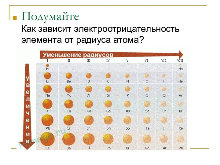 Подумайте Как зависит электроотрицательность элемента от радиуса атома?