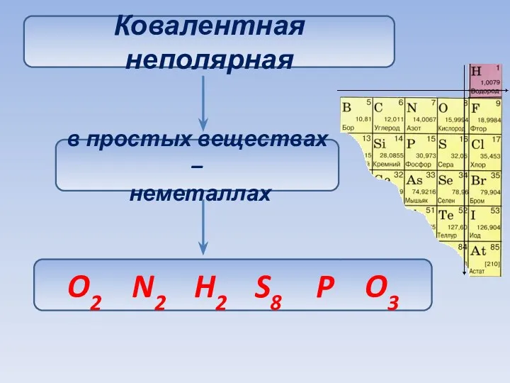 Ковалентная неполярная в простых веществах – неметаллах O2 N2 H2 S8 P O3