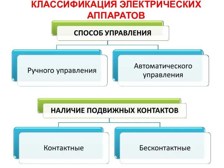 КЛАССИФИКАЦИЯ ЭЛЕКТРИЧЕСКИХ АППАРАТОВ