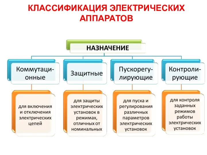 КЛАССИФИКАЦИЯ ЭЛЕКТРИЧЕСКИХ АППАРАТОВ