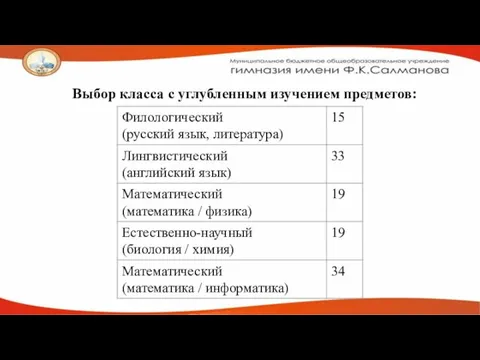 Выбор класса с углубленным изучением предметов: