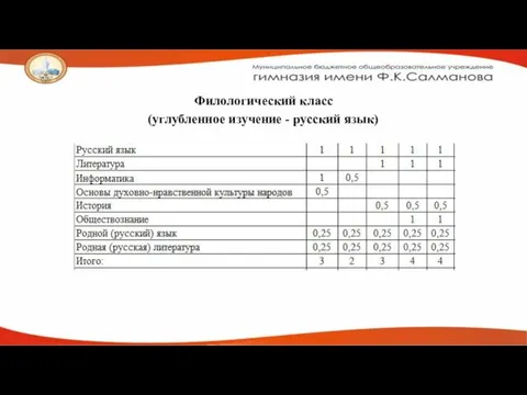 Филологический класс (углубленное изучение - русский язык)