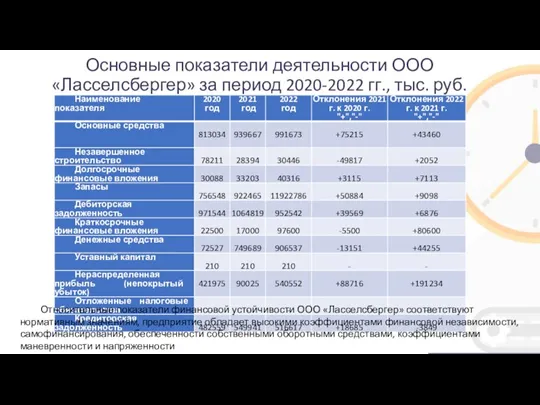 Основные показатели деятельности ООО «Ласселсбергер» за период 2020-2022 гг., тыс.