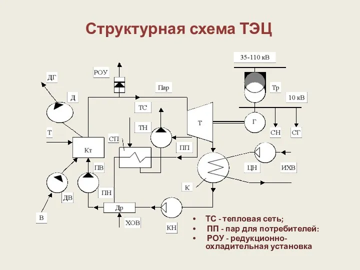 Структурная схема ТЭЦ ТС - тепловая сеть; ПП - пар для потребителей: РОУ - редукционно-охладительная установка