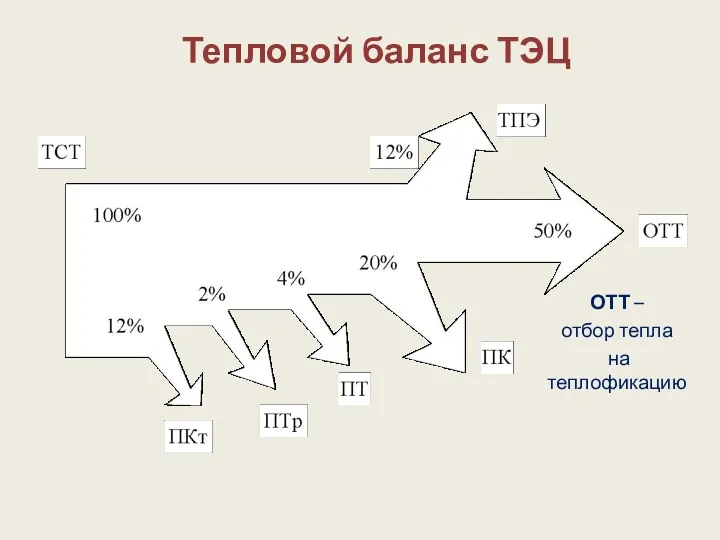 Тепловой баланс ТЭЦ ОТТ – отбор тепла на теплофикацию