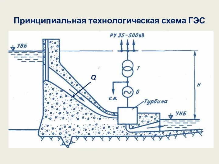 Принципиальная технологическая схема ГЭС Q
