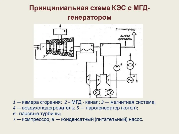 Принципиальная схема КЭС с МГД-генератором 1 — камера сгорания; 2 – МГД -