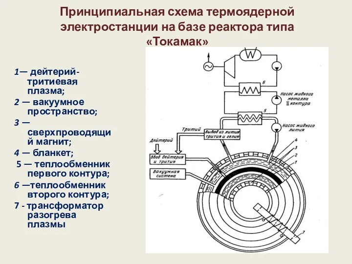 Принципиальная схема термоядерной электростанции на базе реактора типа «Токамак» 1— дейтерий-тритиевая плазма; 2