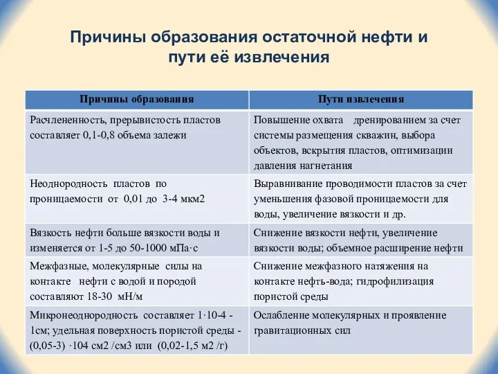 Причины образования остаточной нефти и пути её извлечения