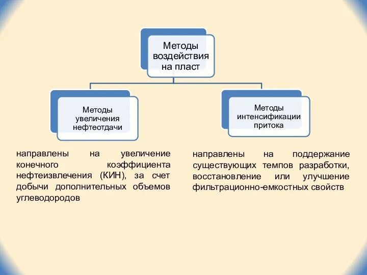 направлены на увеличение конечного коэффициента нефтеизвлечения (КИН), за счет добычи