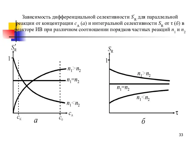 Зависимость дифференциальной селективности S′R для параллельной реакции от концентрации сА