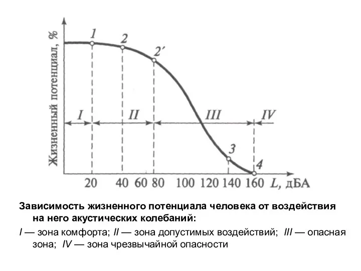 Зависимость жизненного потенциала человека от воздействия на него акустических колебаний: