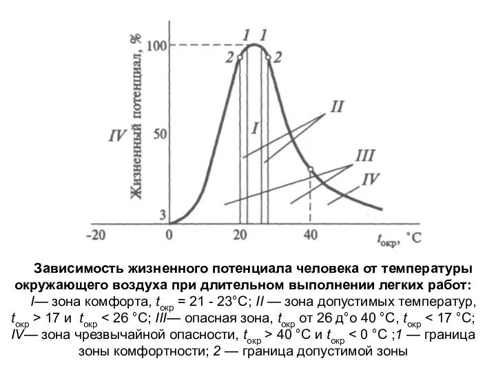 Зависимость жизненного потенциала человека от температуры окружающего воздуха при длительном