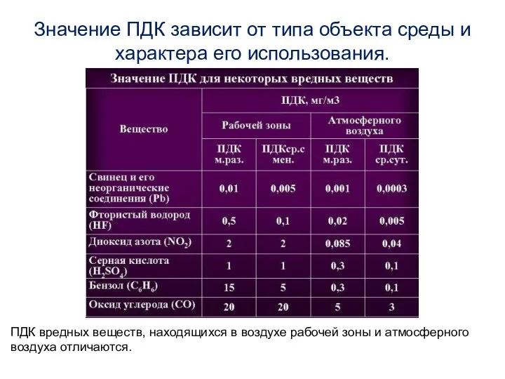 Значение ПДК зависит от типа объекта среды и характера его