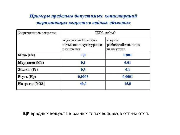 ПДК вредных веществ в разных типах водоемов отличаются.