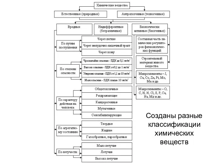 Созданы разные классификации химических веществ