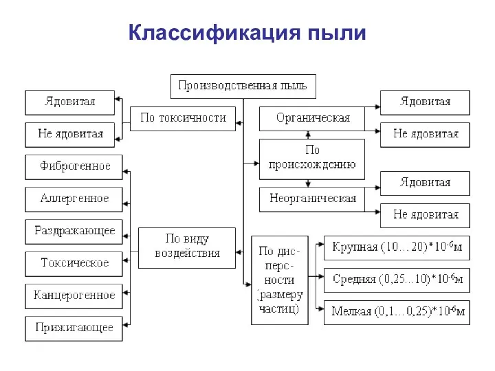 Классификация пыли