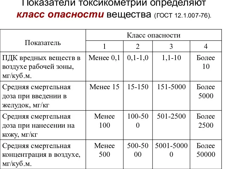 Показатели токсикометрии определяют класс опасности вещества (ГОСТ 12.1.007-76).