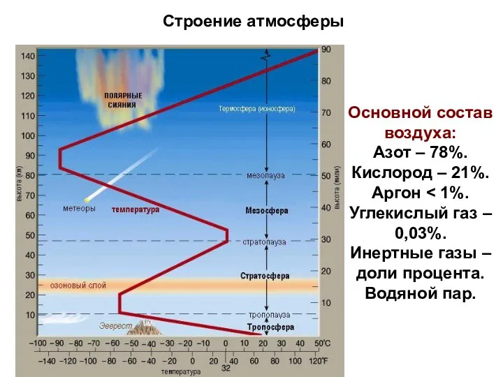 Строение атмосферы Основной состав воздуха: Азот – 78%. Кислород –