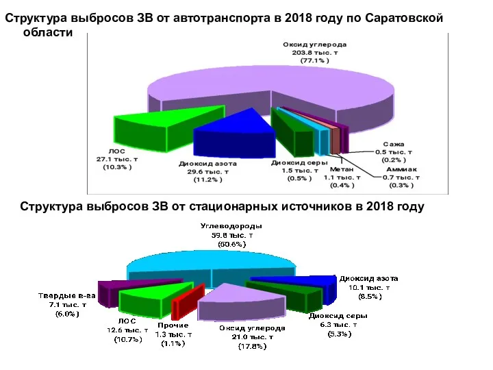 Структура выбросов ЗВ от автотранспорта в 2018 году по Саратовской