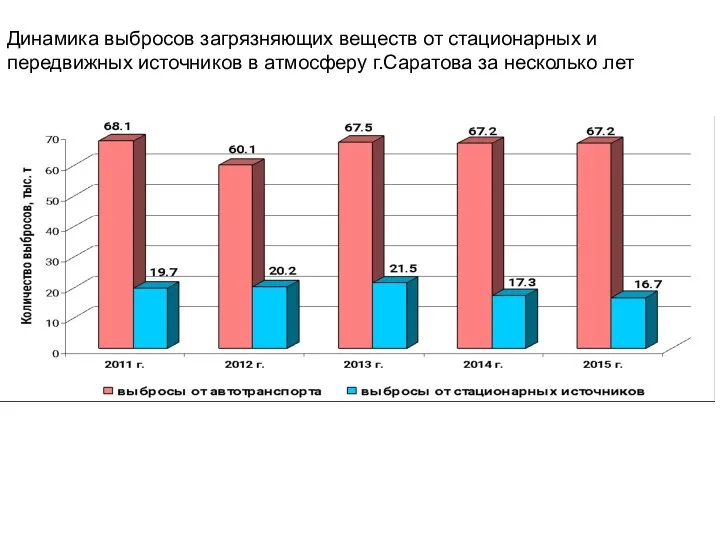 Динамика выбросов загрязняющих веществ от стационарных и передвижных источников в атмосферу г.Саратова за несколько лет