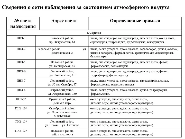 Сведения о сети наблюдения за состоянием атмосферного воздуха