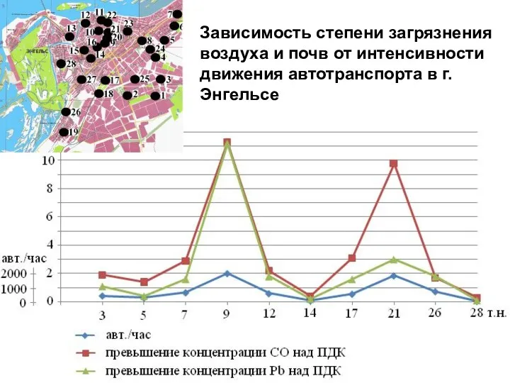 Зависимость степени загрязнения воздуха и почв от интенсивности движения автотранспорта в г. Энгельсе