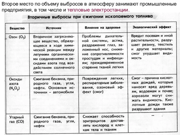 Второе место по объему выбросов в атмосферу занимают промышленные предприятия, в том числе и тепловые электростанции.