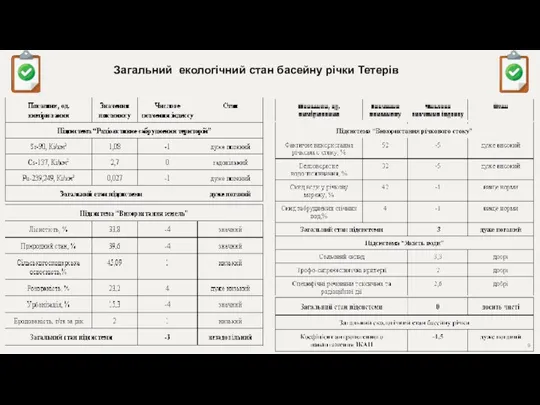 Загальний екологічний стан басейну річки Тетерів