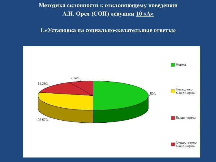 Методика склонности к отклоняющему поведению А.Н. Орел (СОП) девушки 10 «А» 1.«Установка на социально-желательные ответы»