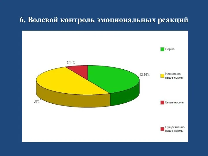 6. Волевой контроль эмоциональных реакций