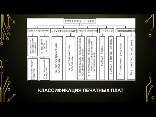 КЛАССИФИКАЦИЯ ПЕЧАТНЫХ ПЛАТ