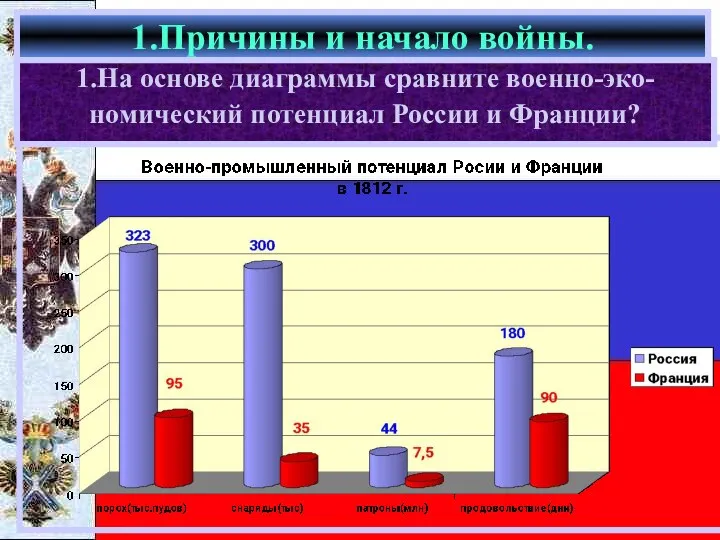 1.Причины и начало войны. 1.На основе диаграммы сравните военно-эко- номический потенциал России и Франции?