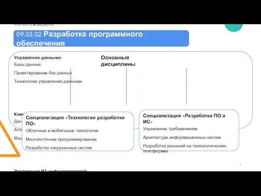 09.03.02 Разработка программного обеспечения Программирование Программирование на C++ Технологии программирования