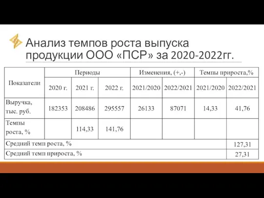 Анализ темпов роста выпуска продукции ООО «ПСР» за 2020-2022гг.