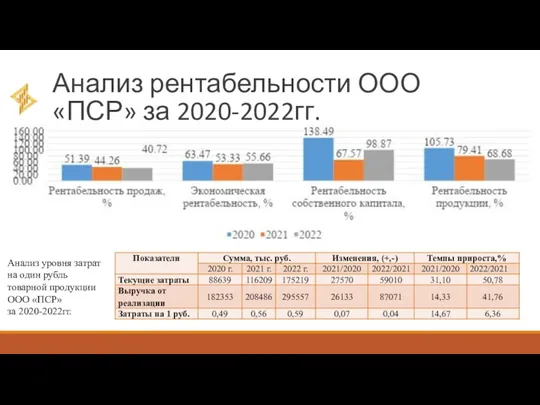 Анализ рентабельности ООО «ПСР» за 2020-2022гг. Анализ уровня затрат на
