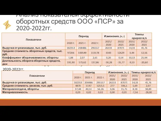 Анализ показателей эффективности оборотных средств ООО «ПСР» за 2020-2022гг. Анализ